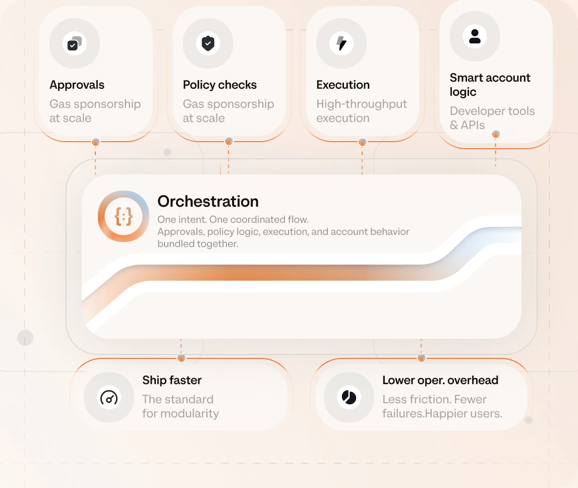 ZeroDev orchestration pipeline: Pymaster, Bundler, and AA SDK feeding UltraRelay's transaction routing, with faster shipping and lower costs as outcomes.