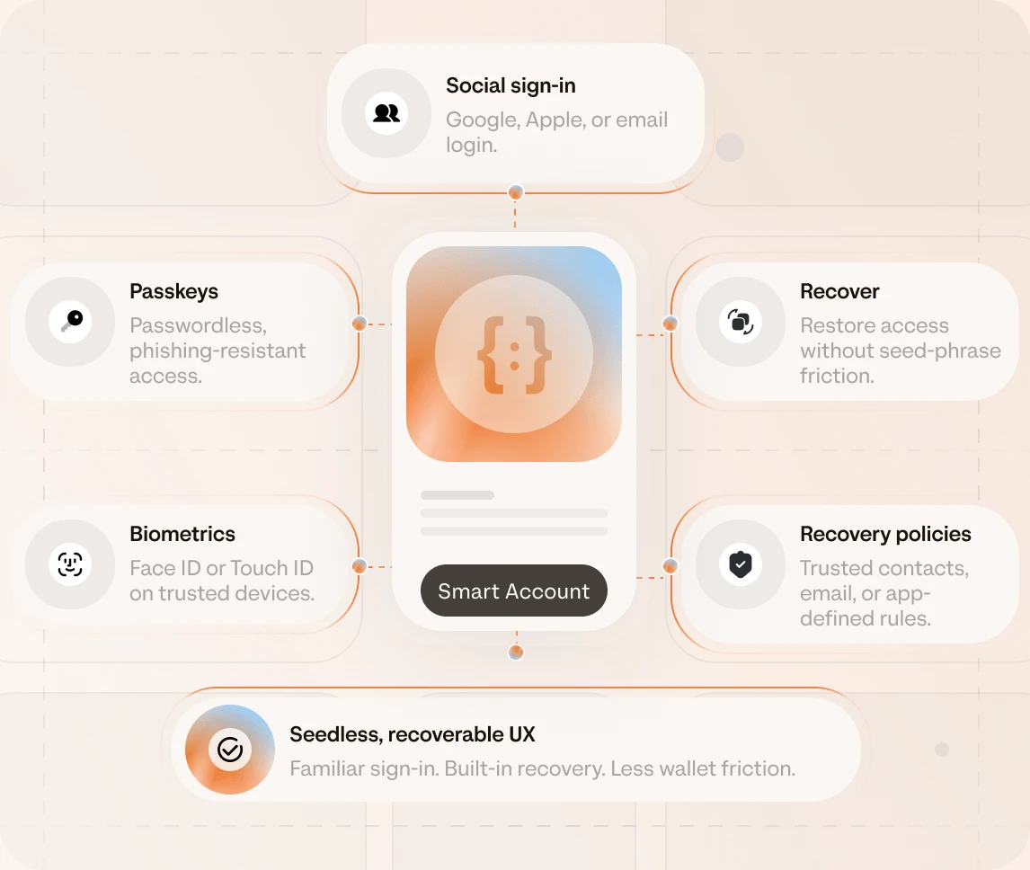 ZeroDev Smart Accounts: a central Smart Scale account flanked by a heavily audited ZeroDev smart account and battle-tested Offchain Labs infrastructure, letting you focus 100% on feature innovation.