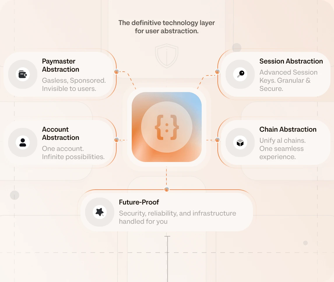 ZeroDev's definitive technology layer for user abstraction: a central ZeroDev mark wired to Paymaster, Account, Session, and Chain abstraction cards, with a Future-Proof card below.