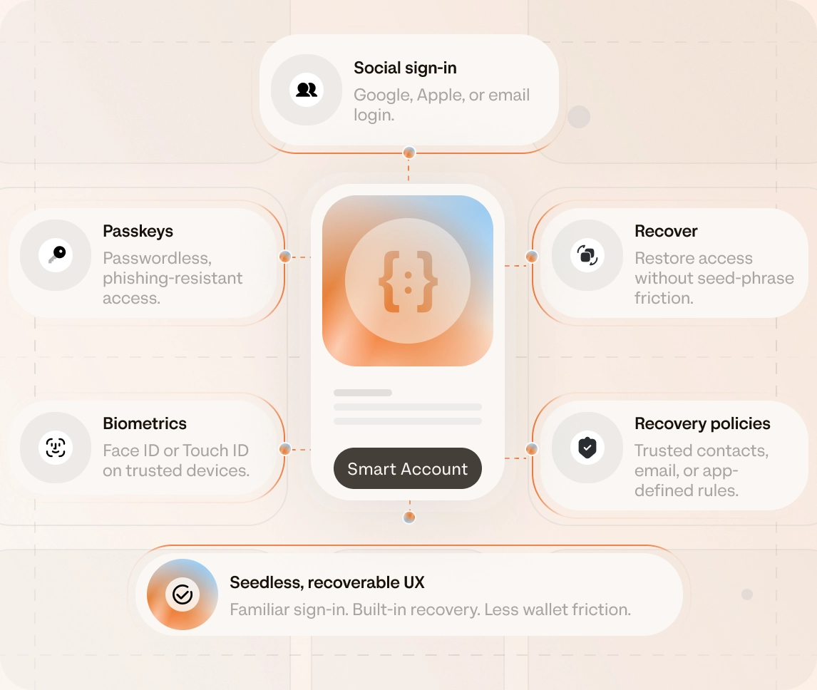 ZeroDev Smart Account hub wired to social sign-in, passkeys, biometrics, recovery, and recovery policies — delivering seedless, recoverable UX with less wallet friction.