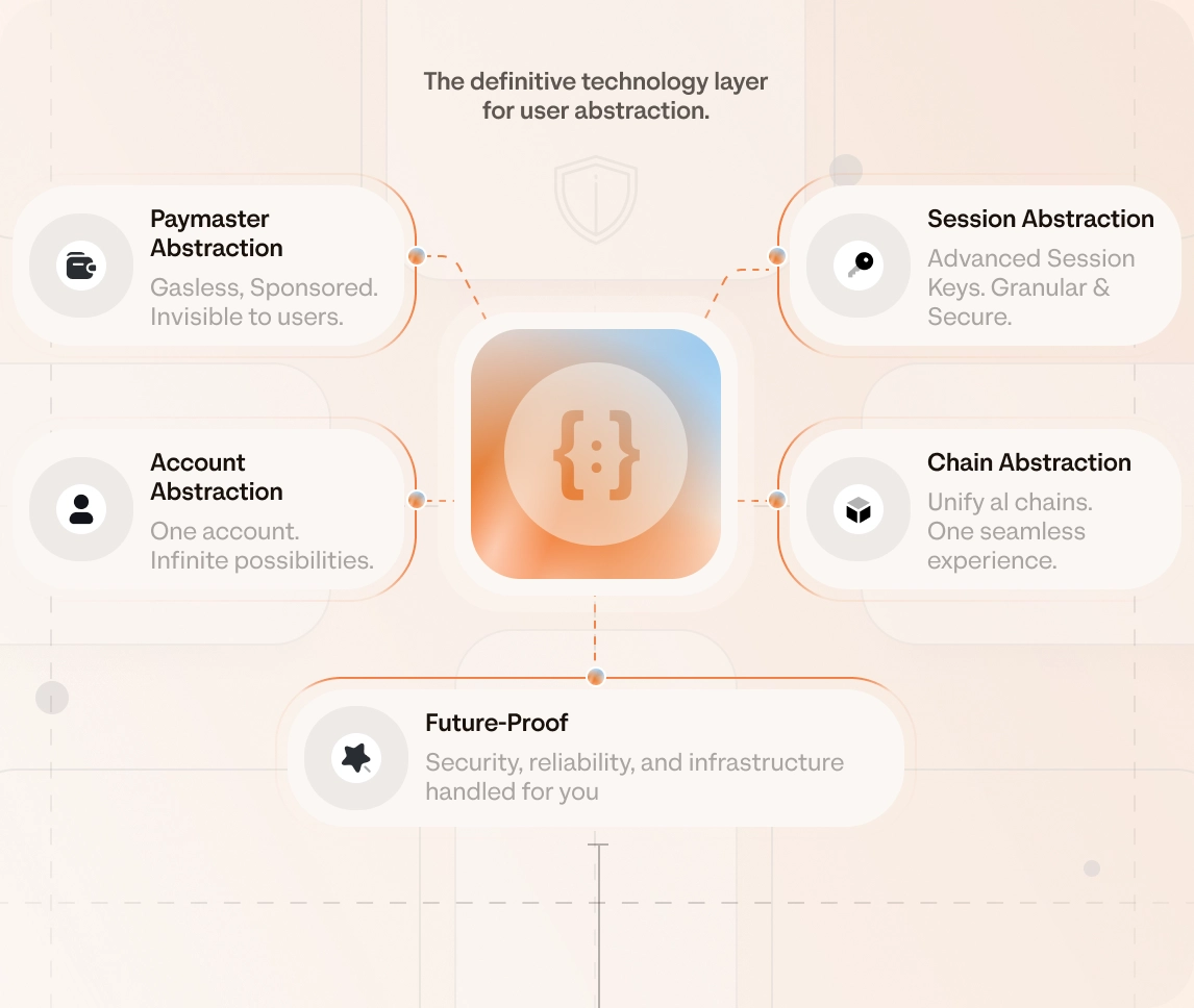 ZeroDev's definitive technology layer for user abstraction: a central ZeroDev mark wired to Paymaster, Account, Session, and Chain abstraction cards, with a Future-Proof card below.