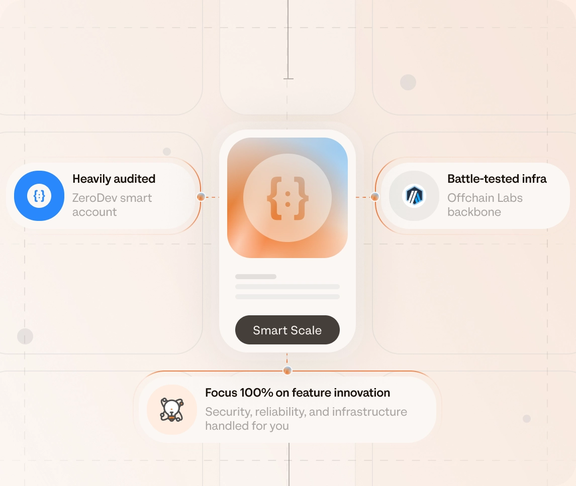 ZeroDev Smart Scale: a central account flanked by a heavily audited ZeroDev smart account and battle-tested Offchain Labs infrastructure, letting teams focus 100% on feature innovation.